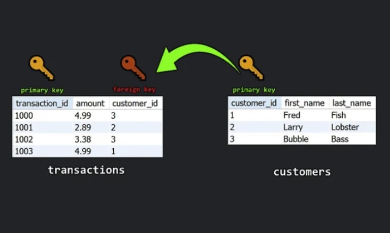 Foreign Key in MS Access